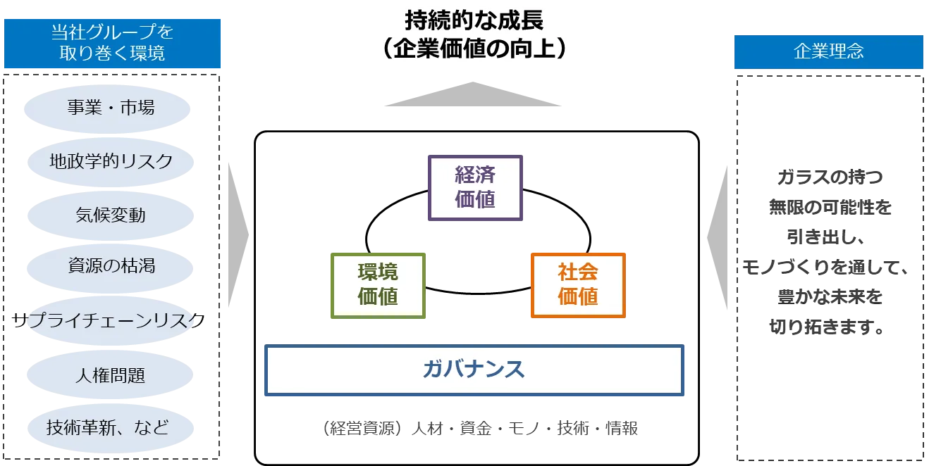 サステナビリティの基本的な考え方の図